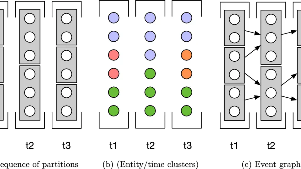 Describing group evolution in temporal data using multi-faceted events